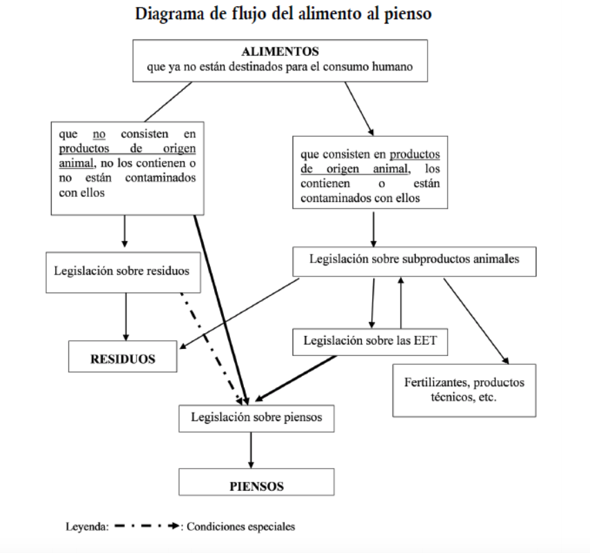 piensos-de-alimentos-no-destinados-al-consumo-humano