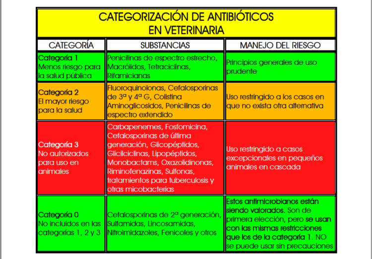 categorizacion-de-antibioticos-en-veterinaria categorizacion-de-antibioticos-en-veterinaria